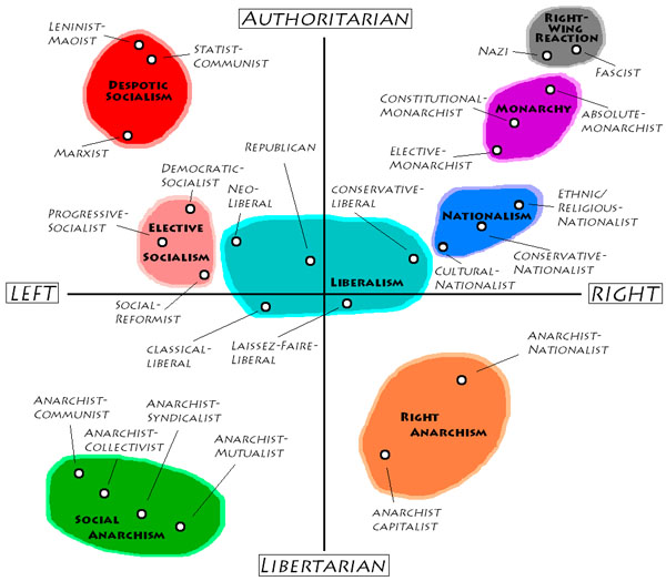 Political Ideology Chart