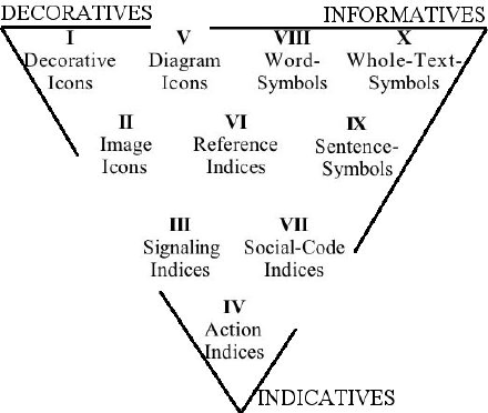 Figure-1-Peirce's-ten-classes-of-sign-represented-in-terms-of-three-core-functions-and