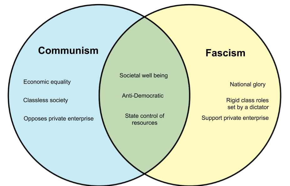 Communism Vs Fascism Chart